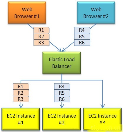 EC2-Load-Balancer